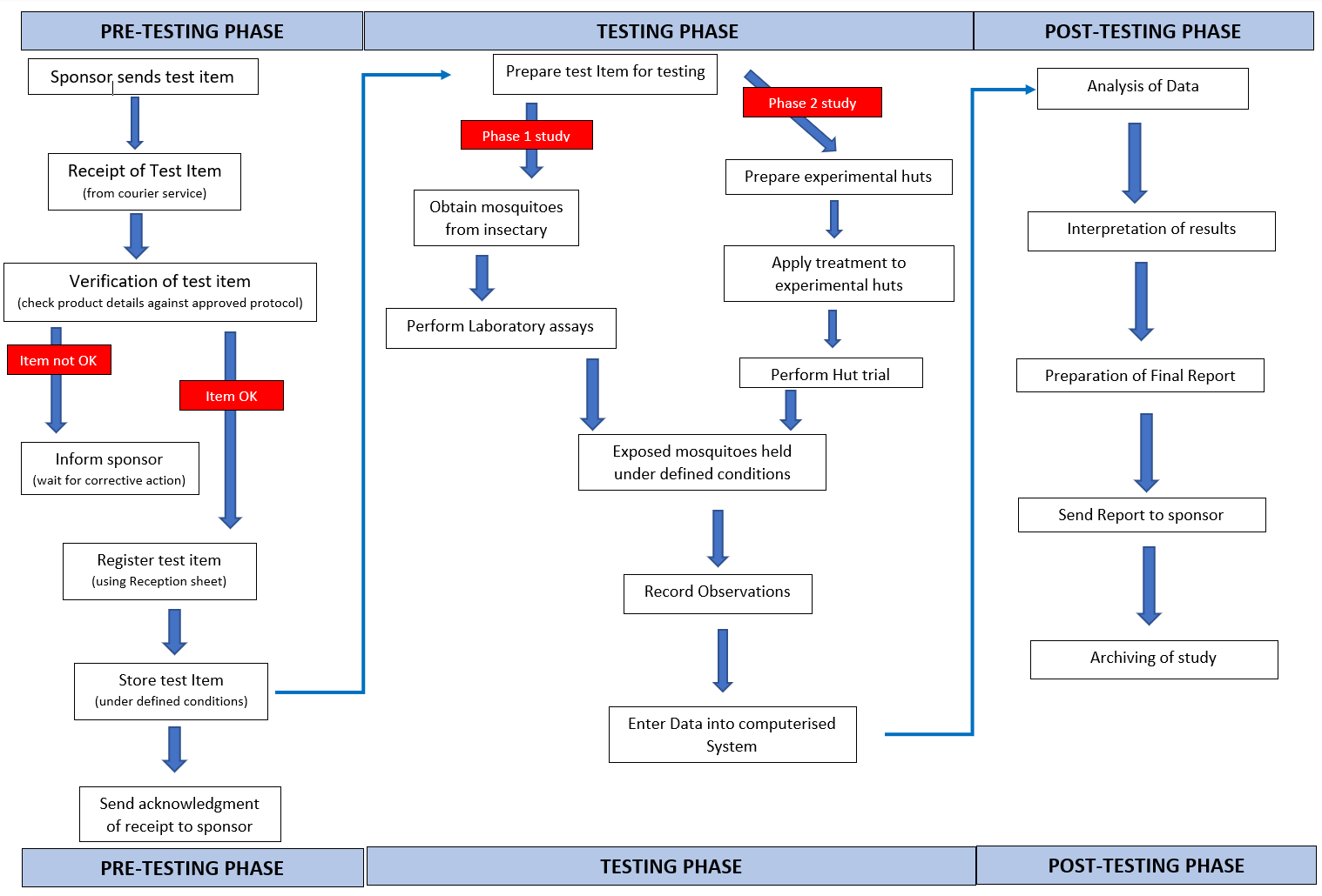 GLP process – Pre-testing, Testing and Post-testing phases
