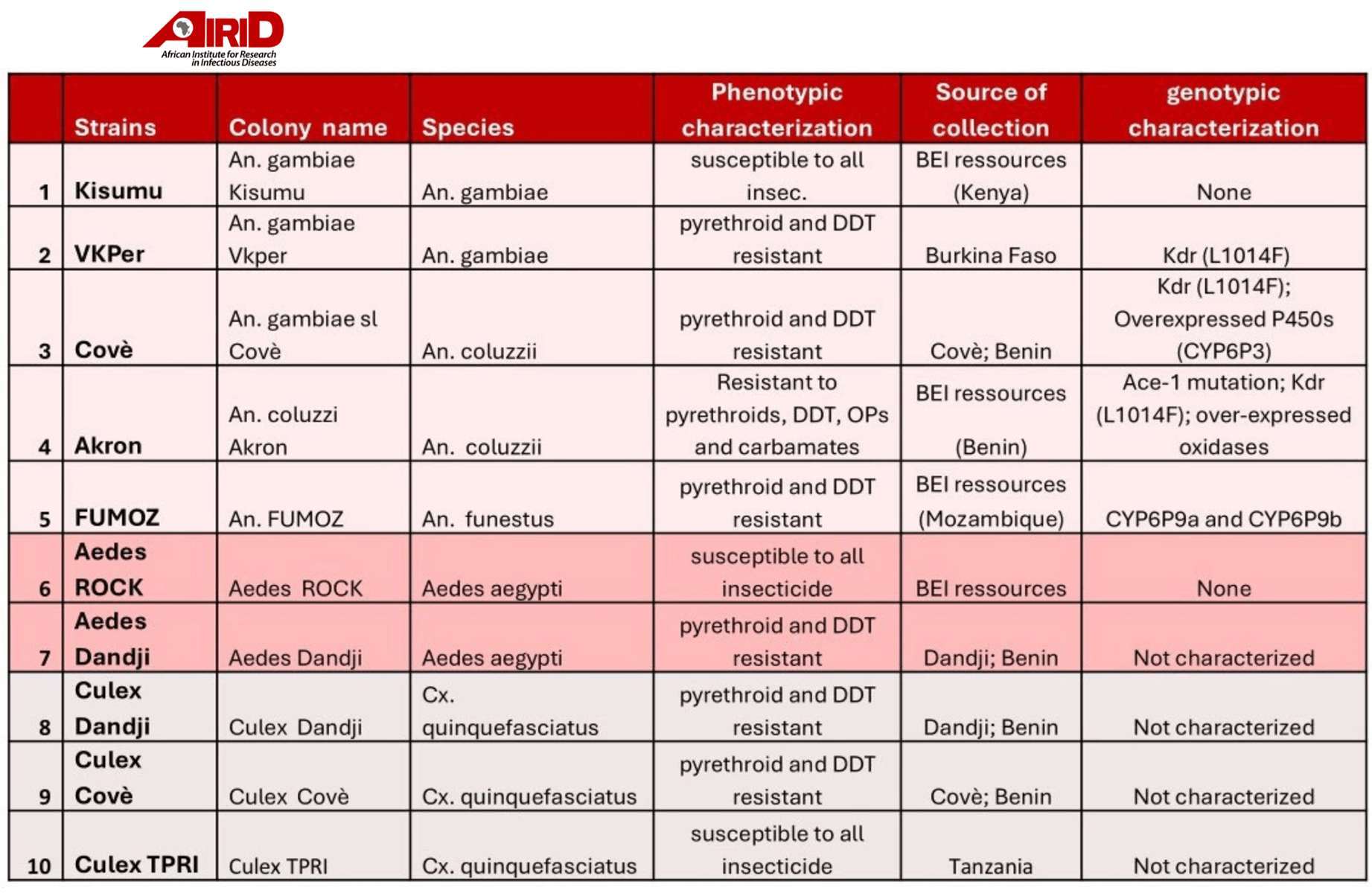 Integration with Other AIRID Platforms